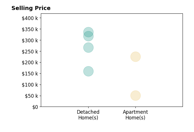 Ryan Laemmle's sold homes include detached homes from $160K to $335K, apartment homes from $51K to $225K.
