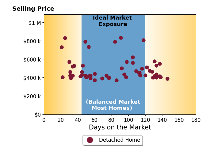 Bar chart of average days on market for Kristin White's listings