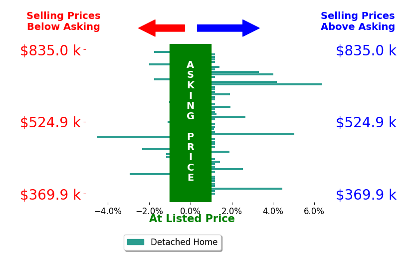 Bar chart comparing asking price vs selling price for Kristin White