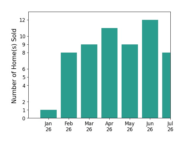 Bar chart of total home sales by Angela England over the past 12 months