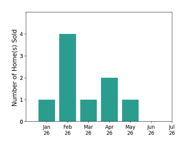 Bar chart of total home sales by STEFANIE ANGEL over the past 12 months
