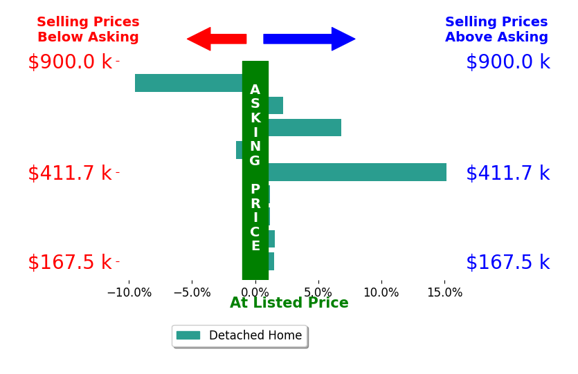 Bar chart comparing asking price vs selling price for STEFANIE ANGEL