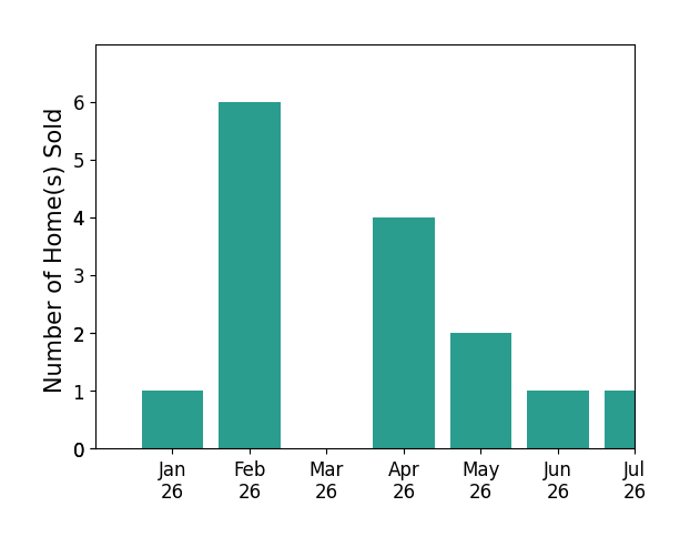 Bar chart of total home sales by Kristina Vanderpool over the past 12 months