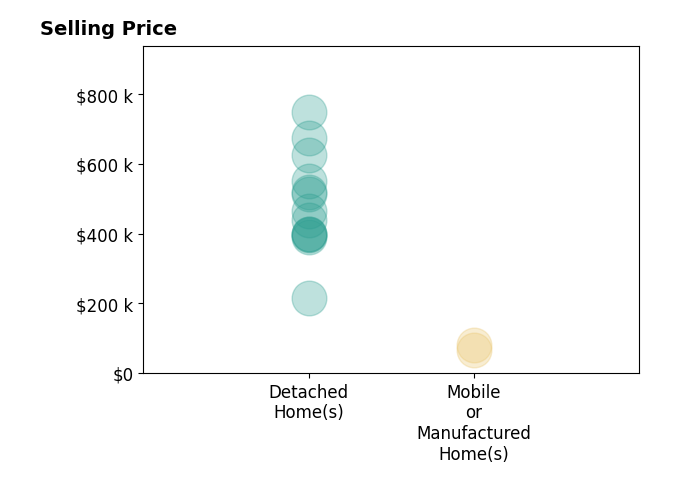 Histogram of home sales price ranges for Kristina Vanderpool