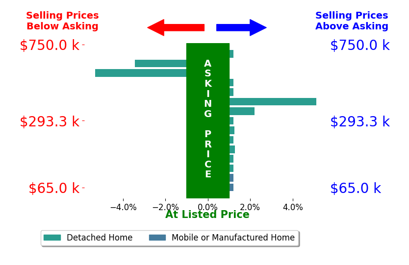 Bar chart comparing asking price vs selling price for Kristina Vanderpool