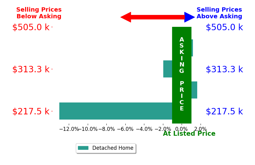 Bar chart comparing asking price vs selling price for Melville Campbell