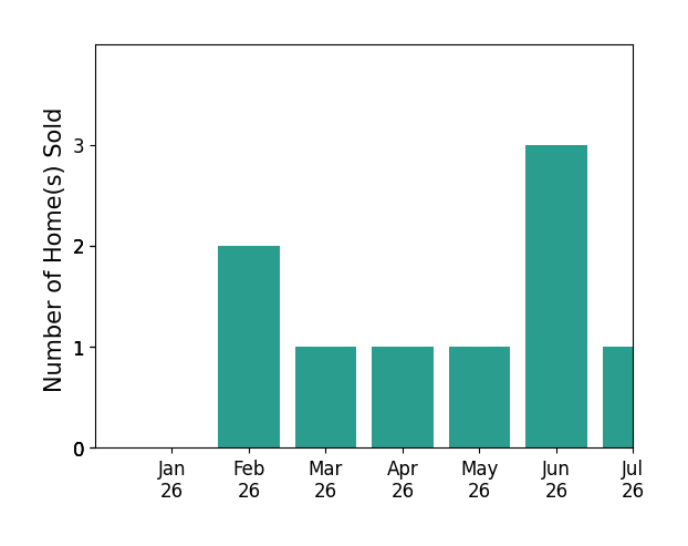 Bar chart of total home sales by Eileen Didier over the past 12 months
