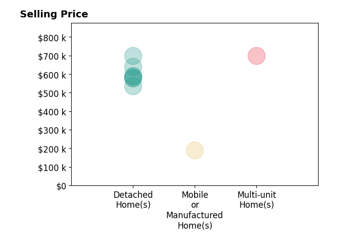 Histogram of home sales price ranges for Eileen Didier