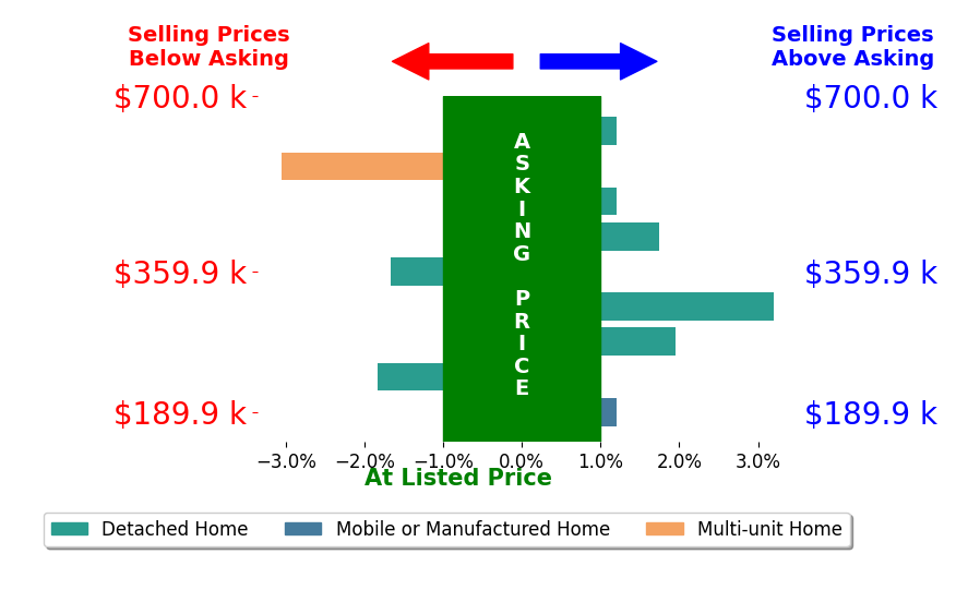 Bar chart comparing asking price vs selling price for Eileen Didier
