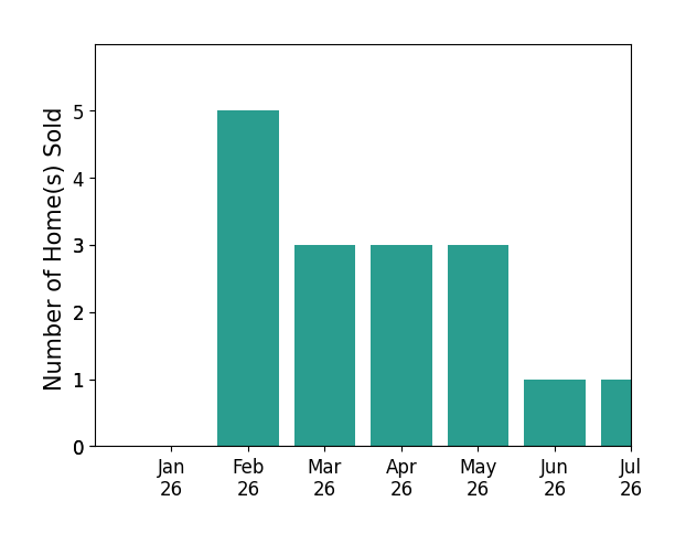 Bar chart of total home sales by Sandy Hernandez over the past 12 months