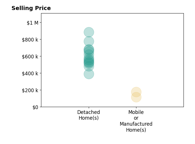 Histogram of home sales price ranges for Sandy Hernandez