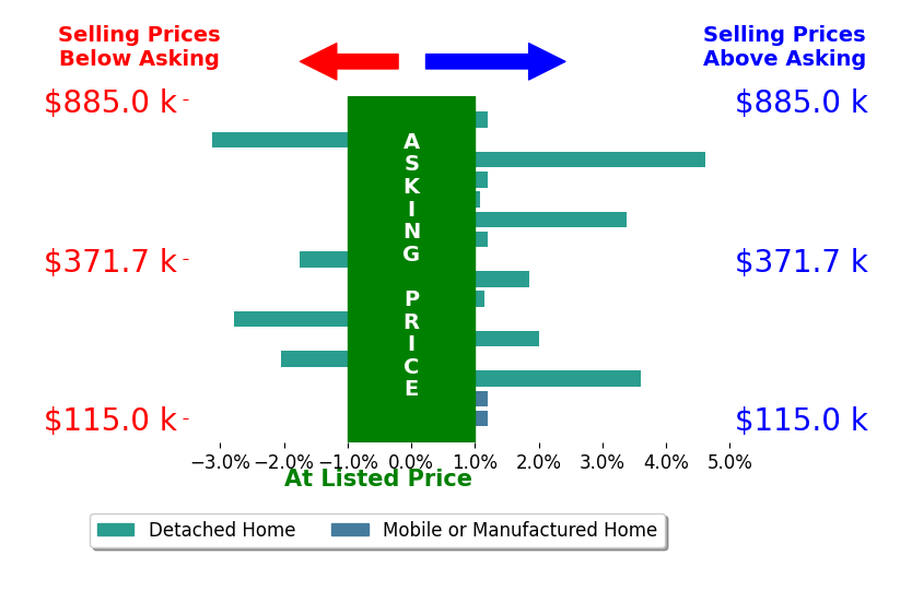 Bar chart comparing asking price vs selling price for Sandy Hernandez