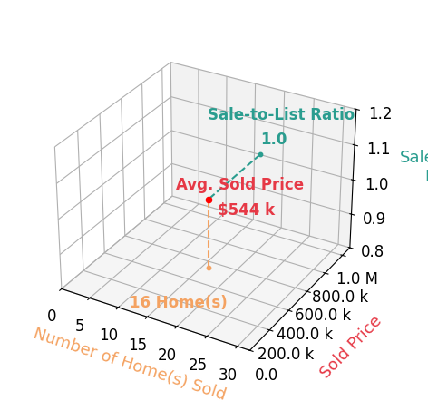 Chart showing sale-to-list price ratio for Sandy Hernandez