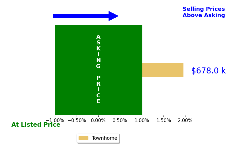 Negar Shidfar's sold homes closed 2.0% above asking on average, with 1 homes above, 0 below, and 0 at asking price.