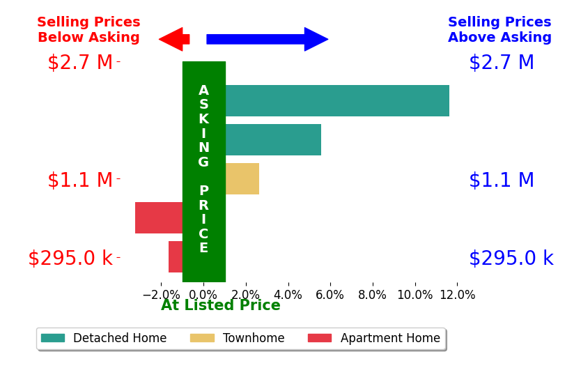 Bar chart comparing asking price vs selling price for Viveca StahlKazarian
