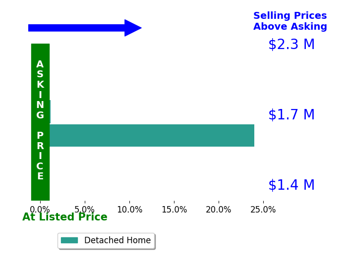 Farid Alsafi's sold homes closed 24.0% above asking on average, with 1 homes above, 0 below, and 0 at asking price.