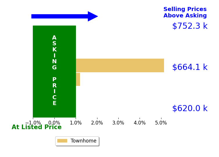 Linn Payne's sold homes closed 2.6% above asking on average, with 1 homes above, 0 below, and 1 at asking price.