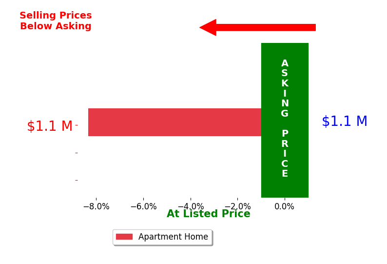 BJ Winar's sold homes closed 8.3% below asking on average, with 0 homes above, 1 below, and 0 at asking price.