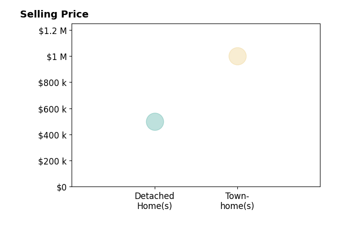 Histogram of home sales price ranges for Guy Foxwell