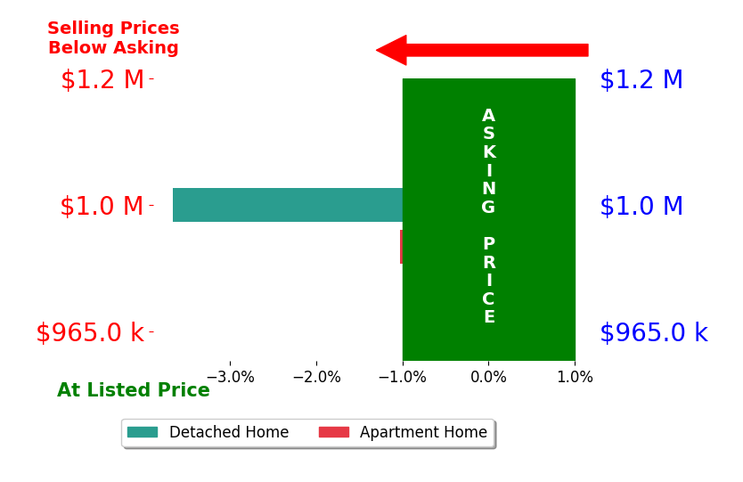 Bar chart comparing asking price vs selling price for Katrina Dreyer