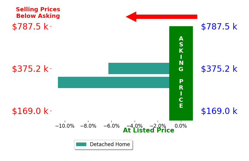 Bar chart comparing asking price vs selling price for Len Brandt  Company and Company