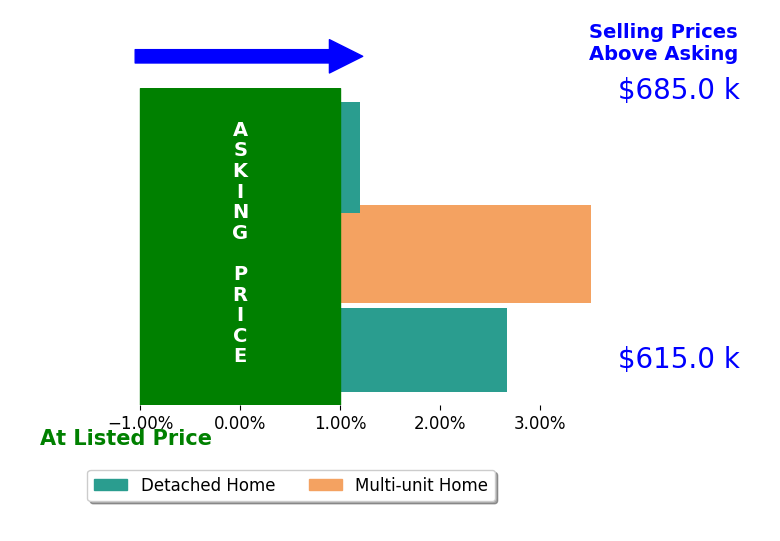 Bar chart comparing asking price vs selling price for Oracio Carrillo