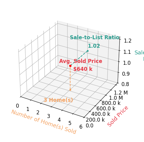 Chart showing sale-to-list price ratio for Oracio Carrillo