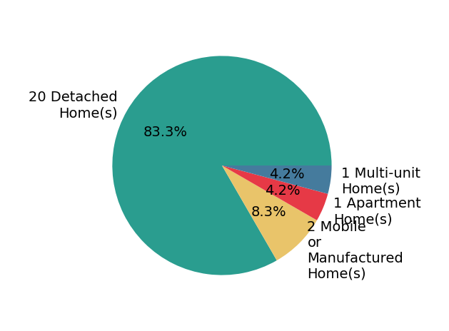 Pie chart showing home sales by property type for JOSEPH SHAW