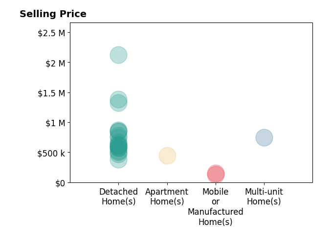 Histogram of home sales price ranges for JOSEPH SHAW
