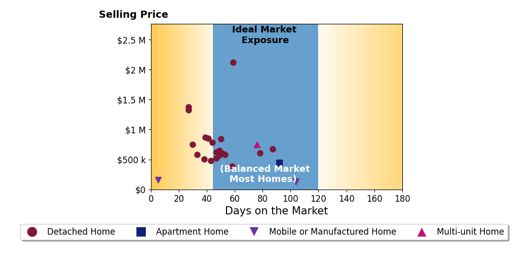 Bar chart of average days on market for JOSEPH SHAW's listings