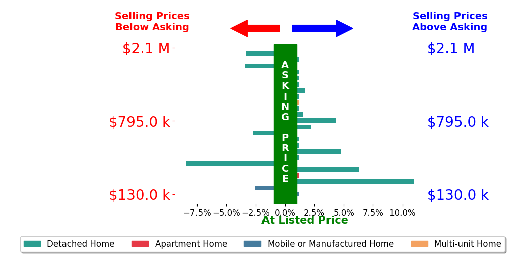 Bar chart comparing asking price vs selling price for JOSEPH SHAW