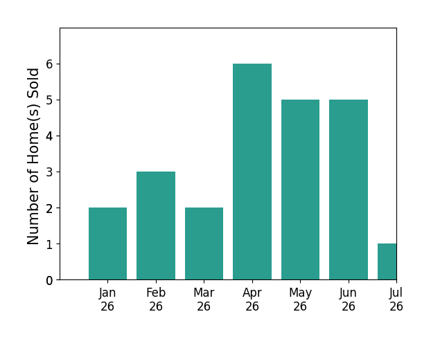 Bar chart of total home sales by Christina Austin over the past 12 months
