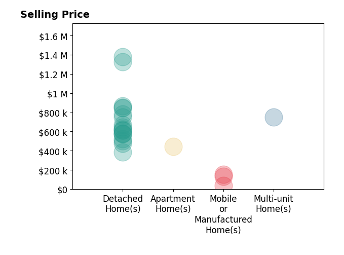 Histogram of home sales price ranges for Christina Austin