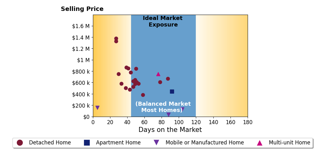 Bar chart of average days on market for Christina Austin's listings