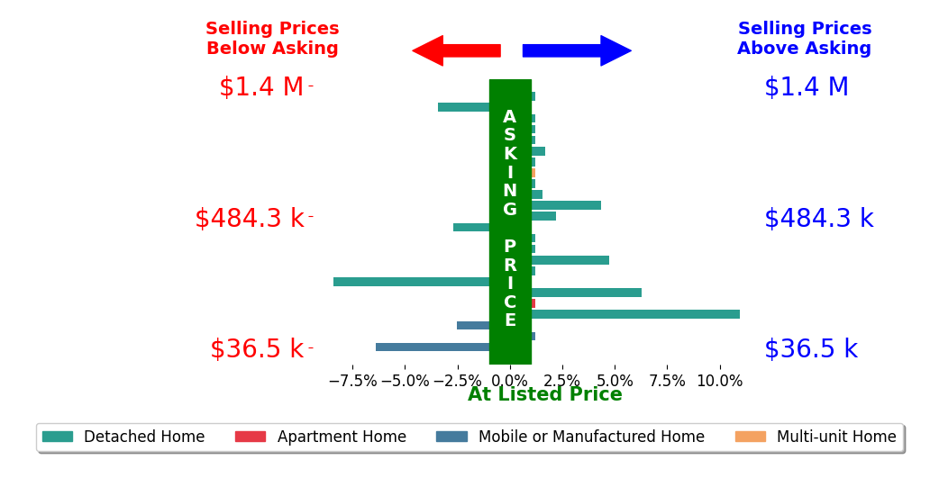 Bar chart comparing asking price vs selling price for Christina Austin
