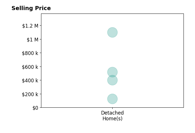 Histogram of home sales price ranges for FRANCISCO NAVARRO FUENTES