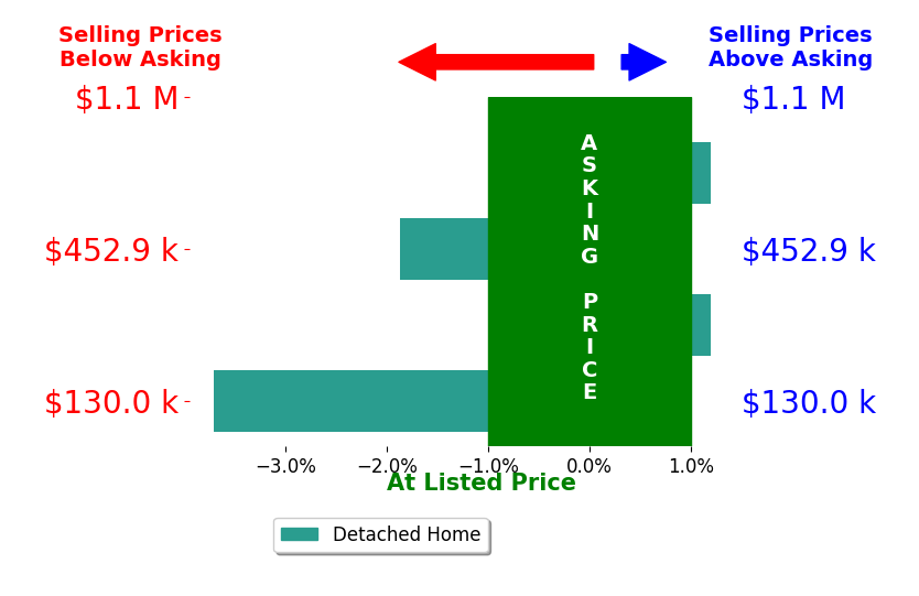 Bar chart comparing asking price vs selling price for FRANCISCO NAVARRO FUENTES