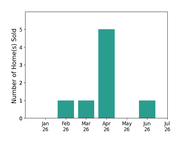 Bar chart of total home sales by LUIS URIBE over the past 12 months