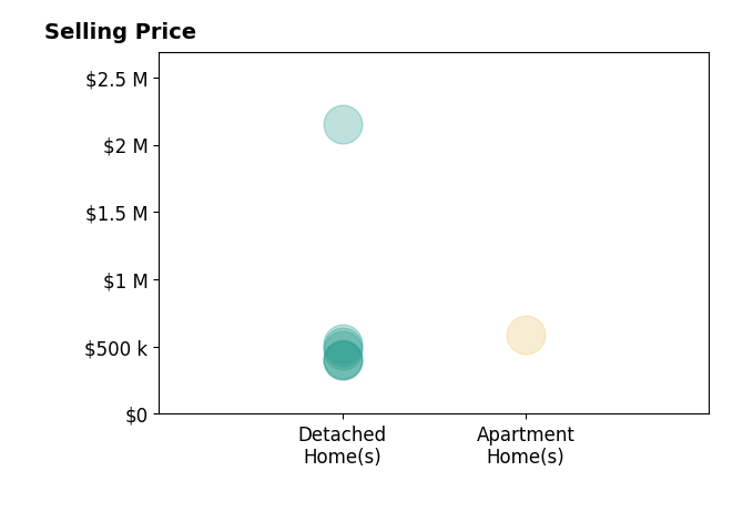 Histogram of home sales price ranges for LUIS URIBE