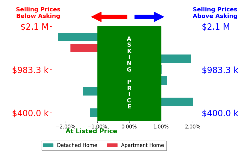 Bar chart comparing asking price vs selling price for LUIS URIBE