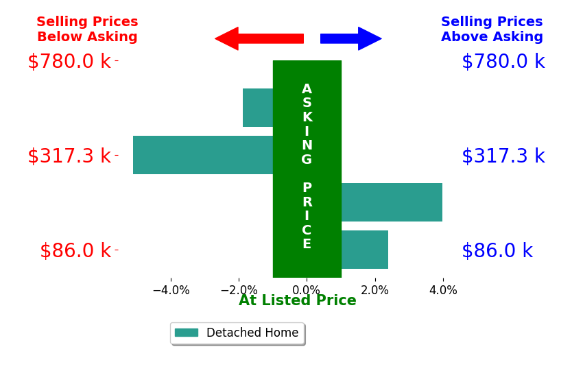 Brittany Perrine's sold homes closed 0.2% below asking on average, with 2 homes above, 2 below, and 0 at asking price.