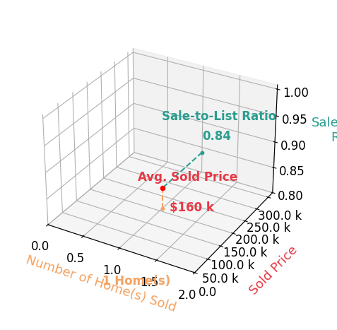 Lorie Schnars sold 1 homes with an average sold price of $160K and an average sale-to-list ratio of 84.3%.