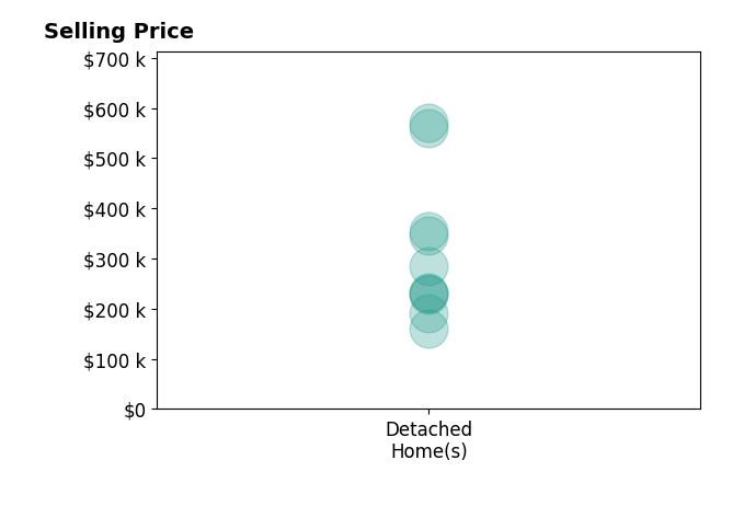 Tamara Porter's sold homes include detached homes from $160K to $570K.