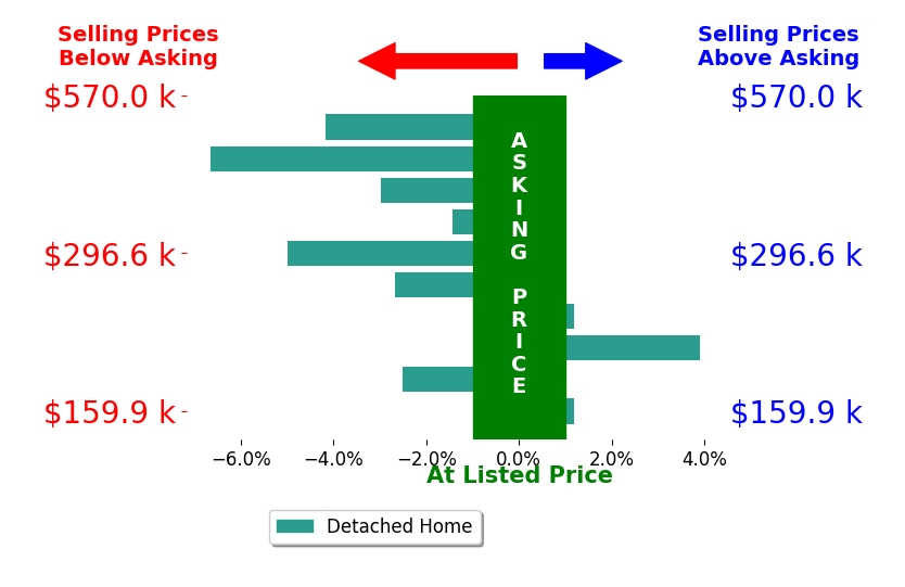Tamara Porter's sold homes closed 2.2% below asking on average, with 1 homes above, 7 below, and 2 at asking price.