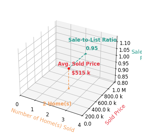 Lindsay Higgins sold 2 homes with an average sold price of $515K and an average sale-to-list ratio of 95.3%.