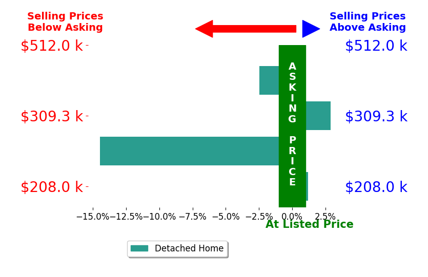 Thomas Mannarino's sold homes closed 3.7% below asking on average, with 1 homes above, 2 below, and 1 at asking price.