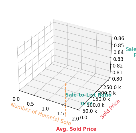 Beth Combs sold 1 homes with an average sold price of $137K and an average sale-to-list ratio of 72.1%.