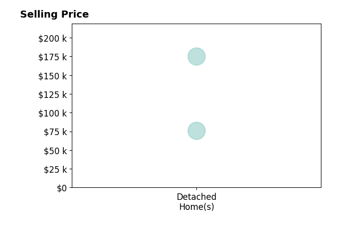 Emily Woods's sold homes include detached homes from $76K to $175K.