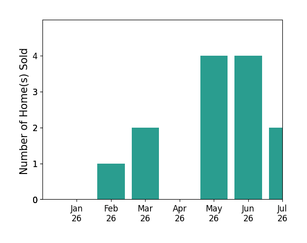 Bar chart of total home sales by Wilfred Olguin over the past 12 months