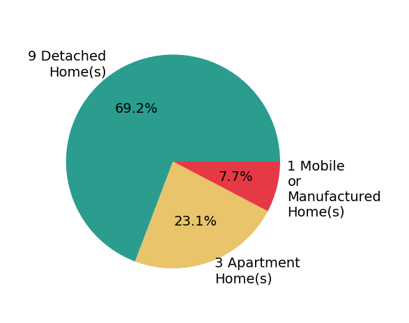 Pie chart showing home sales by property type for Wilfred Olguin